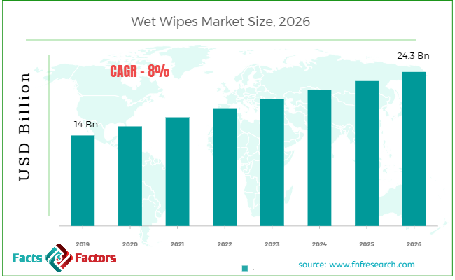 Global Wet Wipes Market Size, Share, Demand, Growth and Forecast to 2028